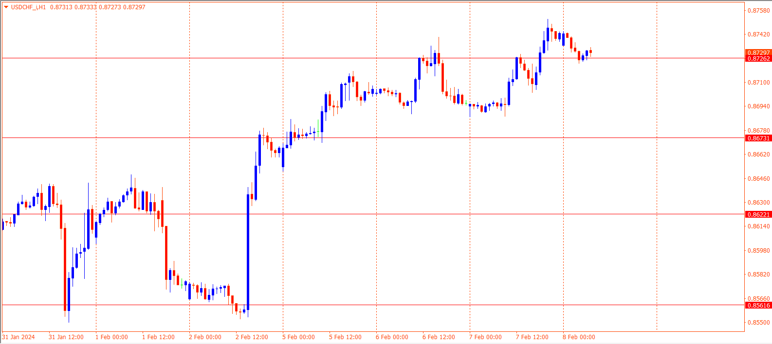 USDCHF